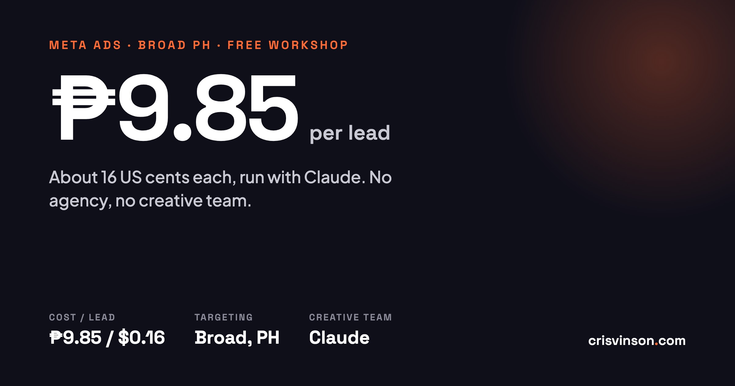 A result card showing 9.85 pesos, about 16 US cents, per lead from a Meta ad campaign