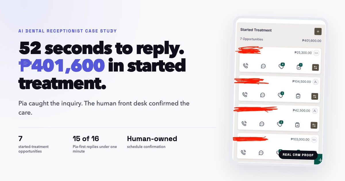 AI dental receptionist case study showing a 52-second reply and 401,600 pesos in started-treatment opportunities